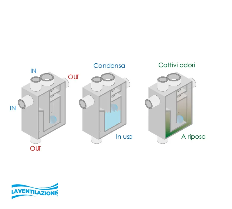 La Ventilazione Smart sifone scarico condensa condizionatore